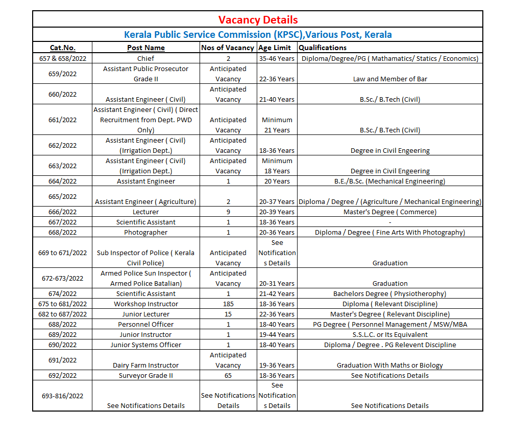 Kerala Public Service Commission Various Recruitment 2022 Apply